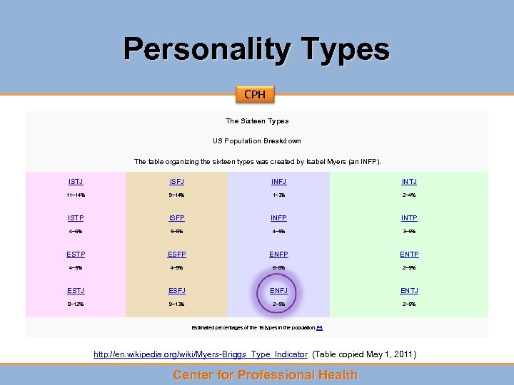 Personality Types CPH The Sixteen Types US Population Breakdown The table organizing the sixteen