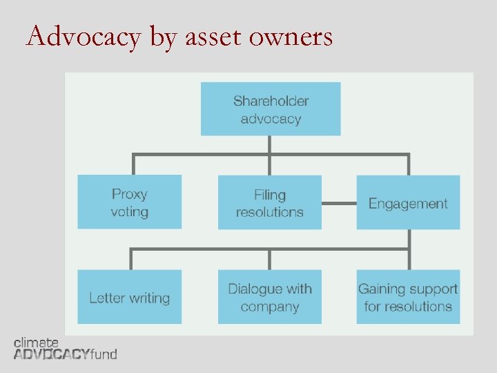 Advocacy by asset owners 