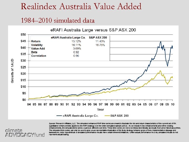 Realindex Australia Value Added 1984– 2010 simulated data Realindex Investments Source: Research Affiliates, LLC.