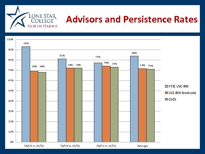 Advisors and Persistence Rates 100% 93% 90% 84% 81% 77% 80% 69% 68% 72%