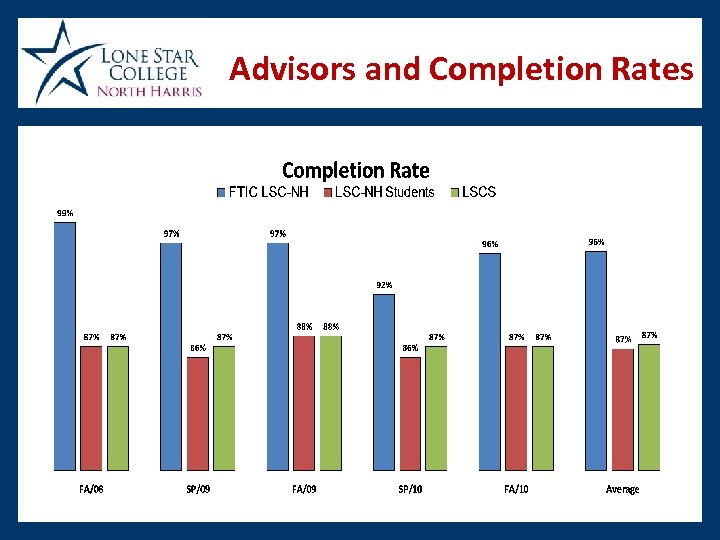 Advisors and Completion Rates 