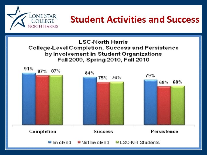 Student Activities and Success 