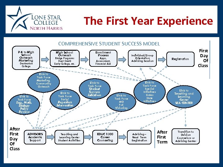 The First Year Experience COMPREHENSIVE STUDENT SUCCESS MODEL P-K to High School Outreach Marketing