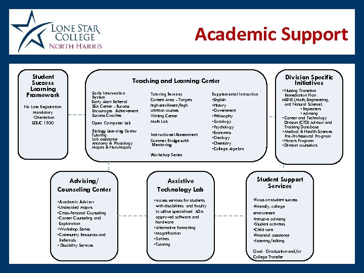 Academic Support Student Success Learning Framework Early Intervention System Early Alert Referral SEA Center