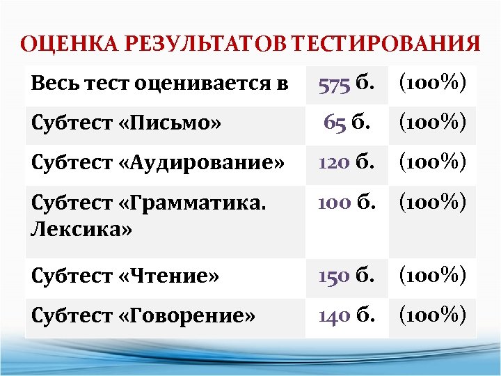ОЦЕНКА РЕЗУЛЬТАТОВ ТЕСТИРОВАНИЯ Весь тест оценивается в 575 б. (100%) Субтест «Письмо» 65 б.
