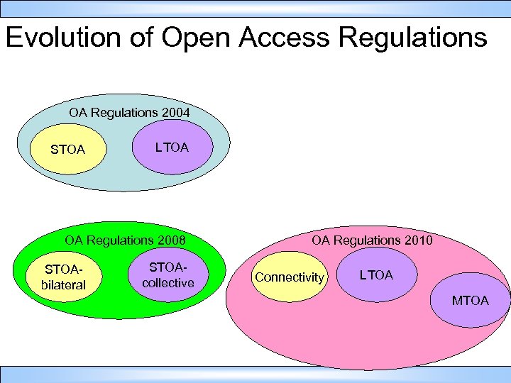 Evolution of Open Access Regulations OA Regulations 2004 STOA LTOA OA Regulations 2008 STOAbilateral
