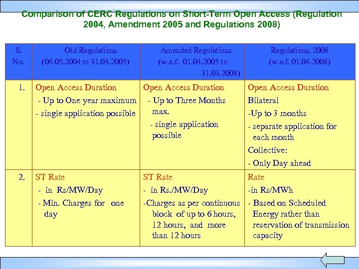Comparison of CERC Regulations on Short-Term Open Access (Regulation 2004, Amendment 2005 and Regulations