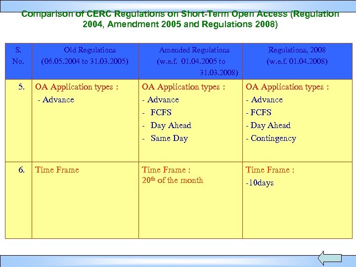 Comparison of CERC Regulations on Short-Term Open Access (Regulation 2004, Amendment 2005 and Regulations