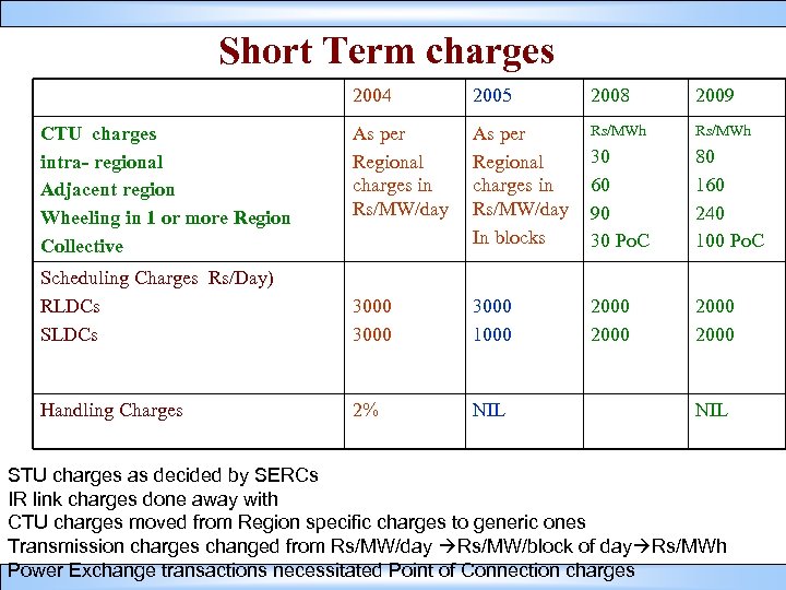 Short Term charges 2004 2005 2008 2009 As per Regional charges in Rs/MW/day In