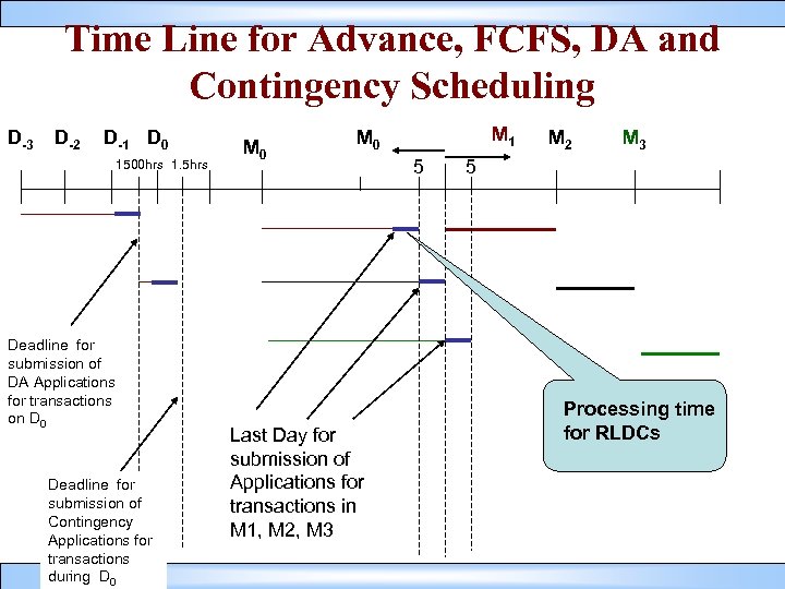 Time Line for Advance, FCFS, DA and Contingency Scheduling D-3 D-2 D-1 D 0