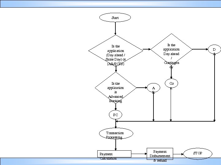 Start Is the application Day ahead / Contingen cy Is the application (Day ahead
