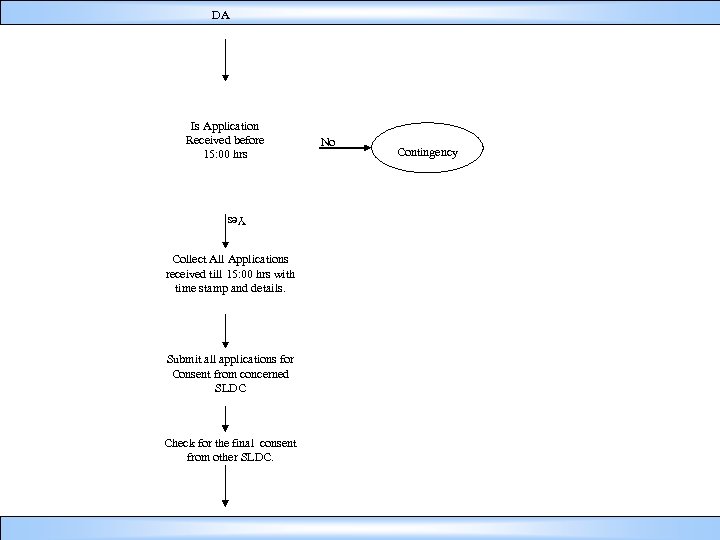 DA Is Application Received before 15: 00 hrs Yes Collect All Applications received till