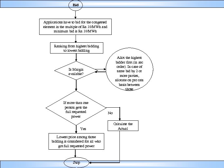 Bid Applications have to bid for the congested element in the multiple of Rs.