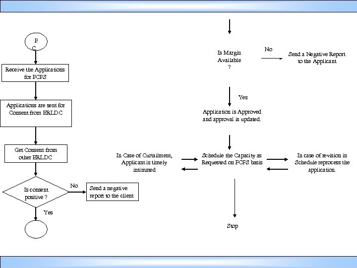 F C Is Margin Available ? Receive the Applications for FCFS No Send a