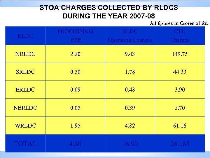 STOA CHARGES COLLECTED BY RLDCS DURING THE YEAR 2007 -08 All figures in Crores