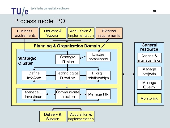 10 Process model PO Business requirements Delivery & Support Acquisition & implementation External requirements