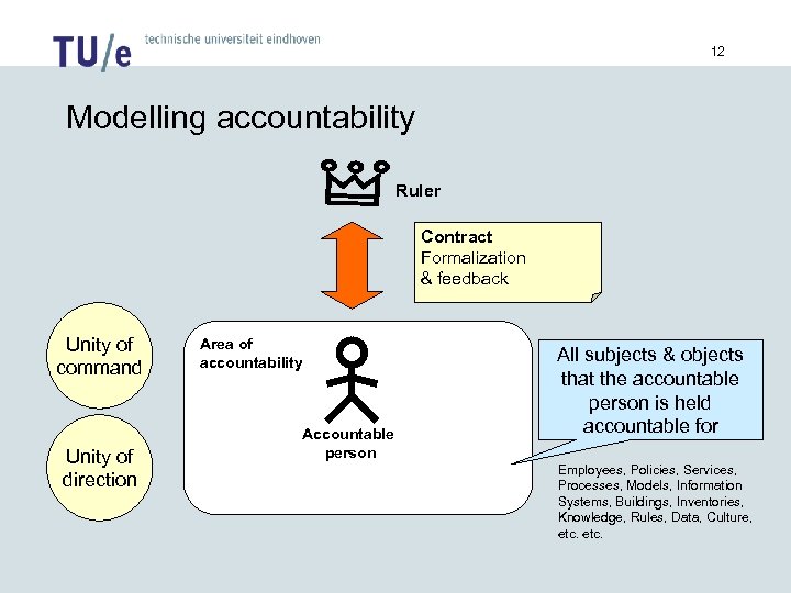 12 Modelling accountability Ruler Contract Formalization & feedback Unity of command Unity of direction