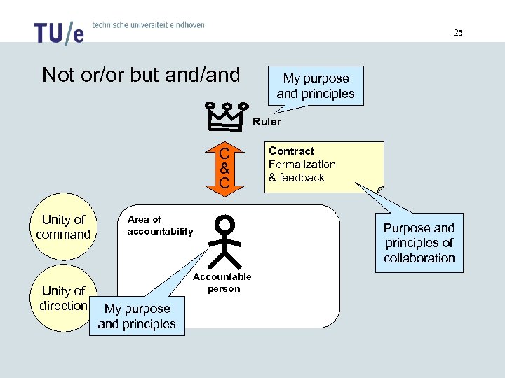 25 Not or/or but and/and My purpose and principles Ruler C & C Unity
