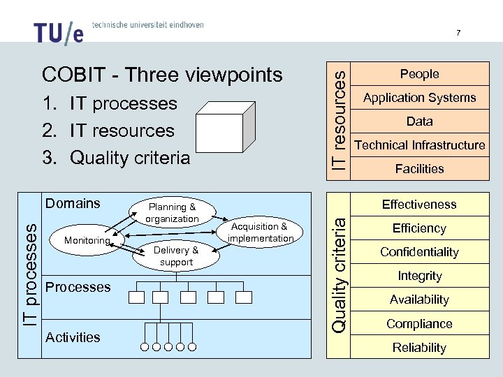 COBIT - Three viewpoints 1. IT processes 2. IT resources 3. Quality criteria Monitoring