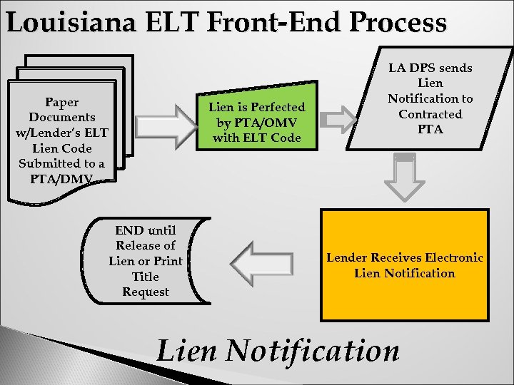 Louisiana ELT Front-End Process Paper Documents w/Lender’s ELT Lien Code Submitted to a PTA/DMV