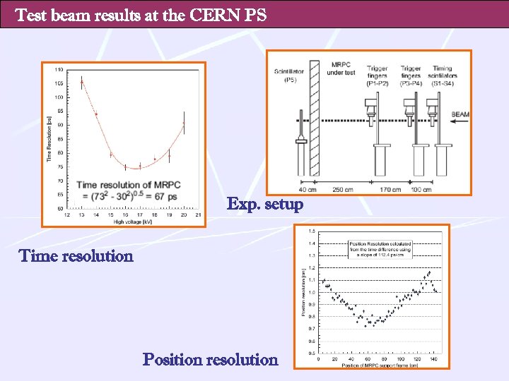 Test beam results at the CERN PS Exp. setup Time resolution Position resolution 