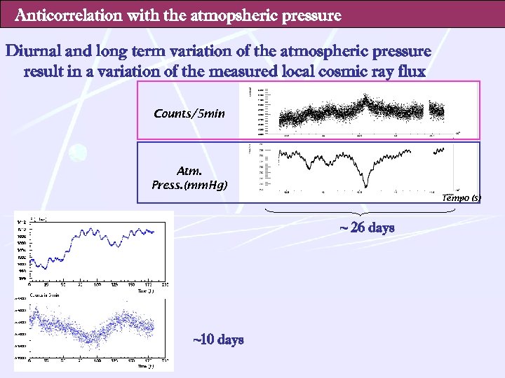 Anticorrelation with the atmopsheric pressure Diurnal and long term variation of the atmospheric pressure