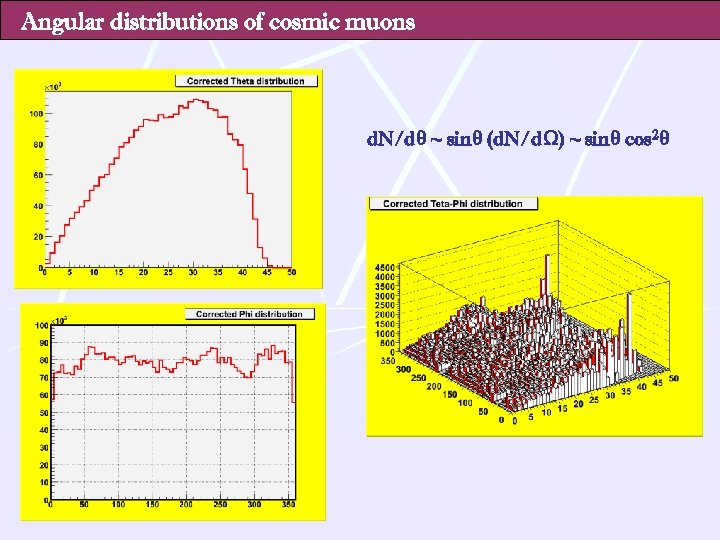 Angular distributions of cosmic muons d. N/dθ ~ sinθ (d. N/dΩ) ~ sinθ cos