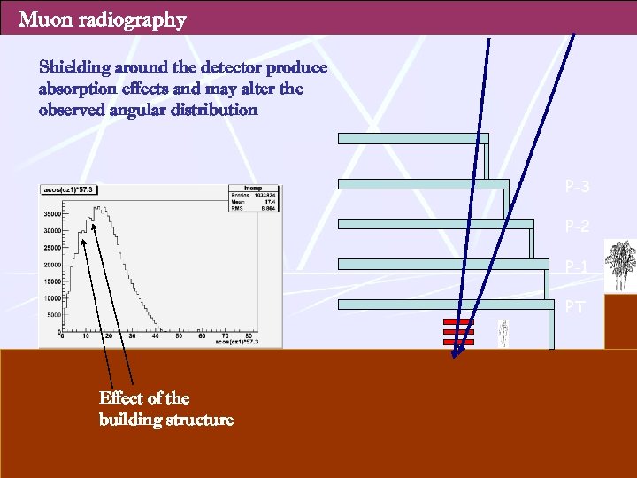 Muon radiography Shielding around the detector produce absorption effects and may alter the observed