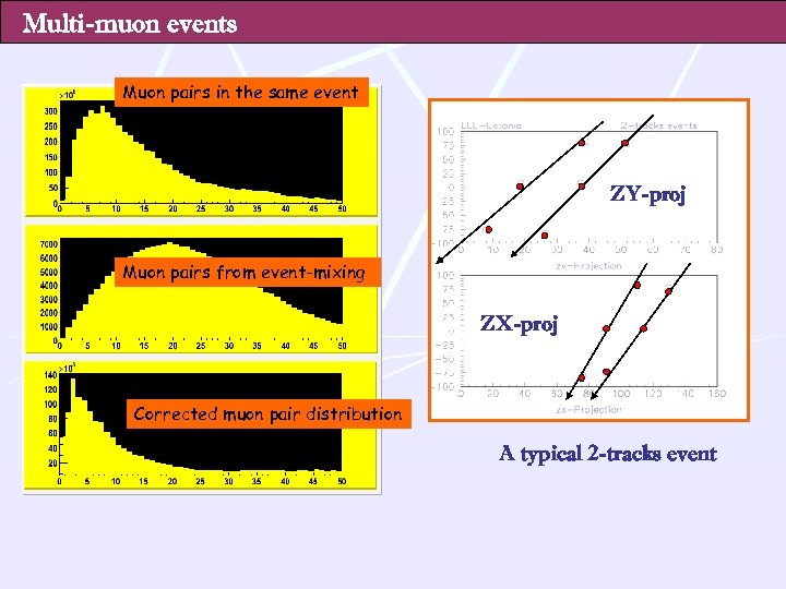 Multi-muon events Muon pairs in the same event ZY-proj Muon pairs from event-mixing ZX-proj