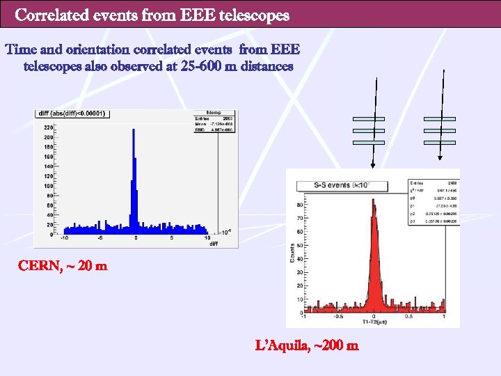 Correlated events from EEE telescopes Time and orientation correlated events from EEE telescopes also