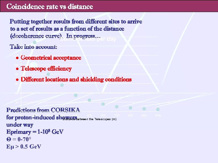 Coincidence rate vs distance Putting together results from different sites to arrive to a