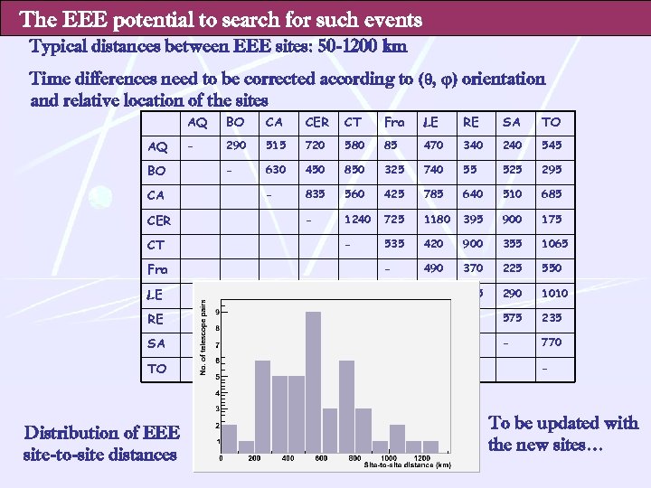 The EEE potential to search for such events Typical distances between EEE sites: 50