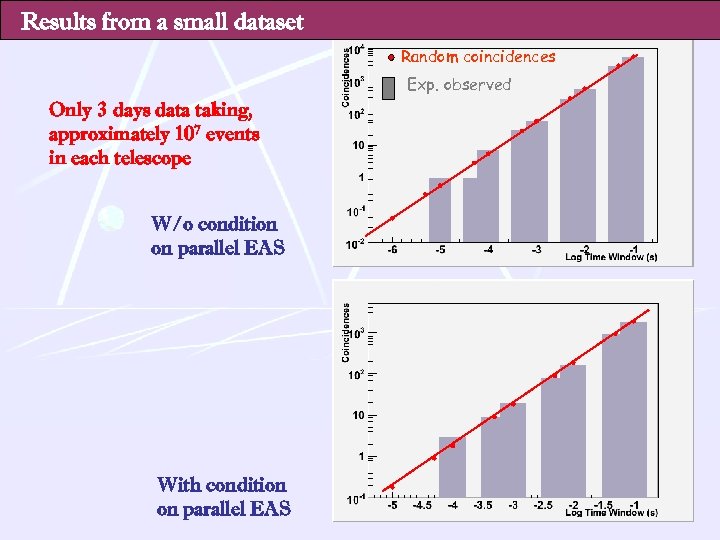 Results from a small dataset Random coincidences Exp. observed Only 3 days data taking,