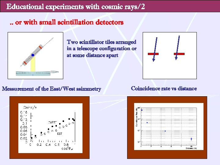 Educational experiments with cosmic rays/2. . or with small scintillation detectors Two scintillator tiles