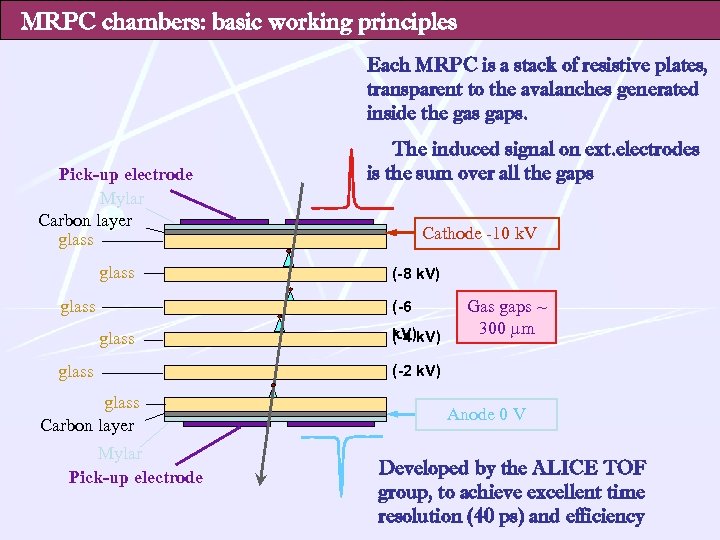 MRPC chambers: basic working principles Each MRPC is a stack of resistive plates, transparent