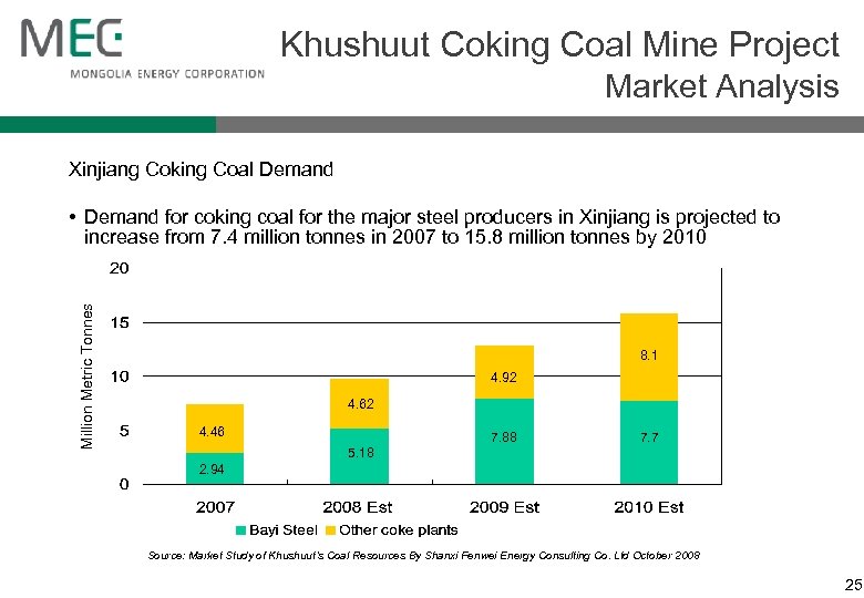 Khushuut Coking Coal Mine Project Market Analysis Xinjiang Coking Coal Demand Million Metric Tonnes
