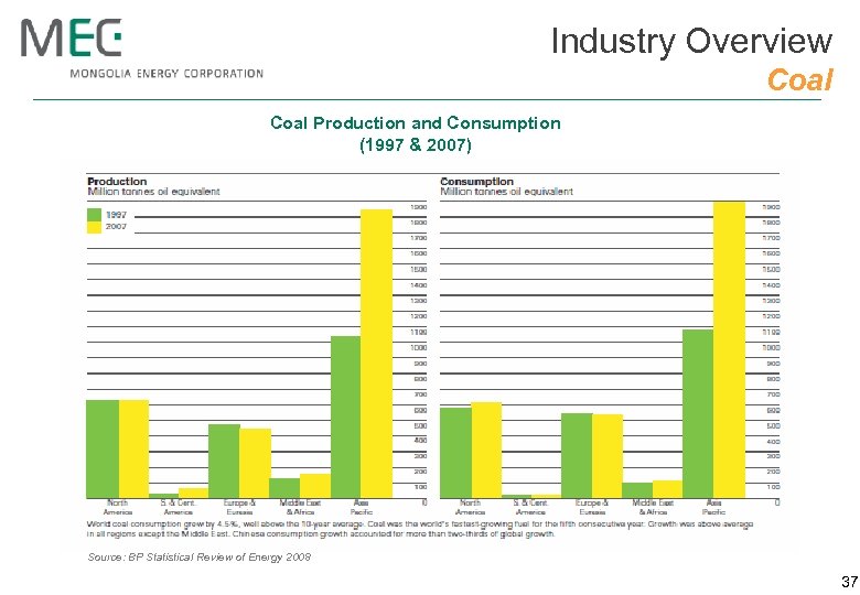 Industry Overview Coal Production and Consumption (1997 & 2007) Source: BP Statistical Review of