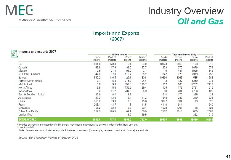 Industry Overview Oil and Gas Imports and Exports (2007) Source: BP Statistical Review of