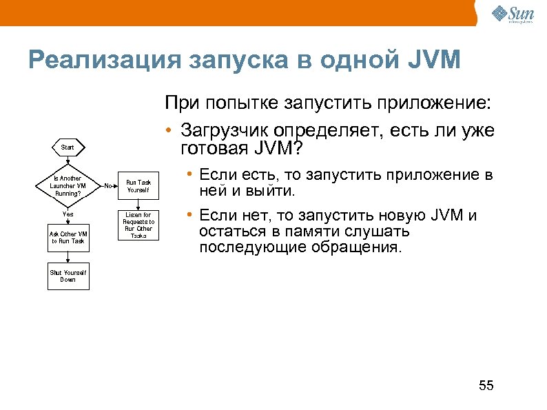 Реализация запуска в одной JVM При попытке запустить приложение: • Загрузчик определяет, есть ли