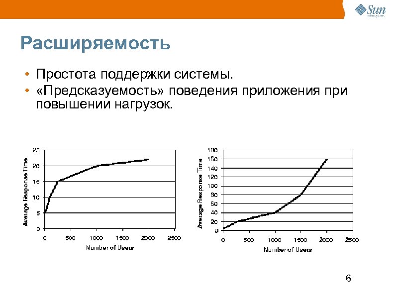 Расширяемость • Простота поддержки системы. • «Предсказуемость» поведения приложения при повышении нагрузок. 6 