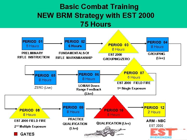 Basic Combat Training NEW BRM Strategy with EST 2000 75 Hours PERIOD 01 5