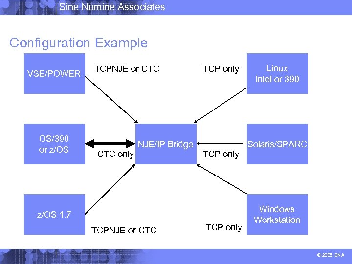 Sine Nomine Associates Configuration Example VSE/POWER OS/390 or z/OS TCPNJE or CTC TCP only