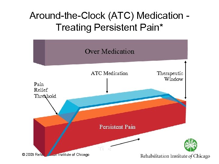 Around the Clock (ATC) Medication Treating Persistent Pain* Over Medication ATC Medication Pain Relief