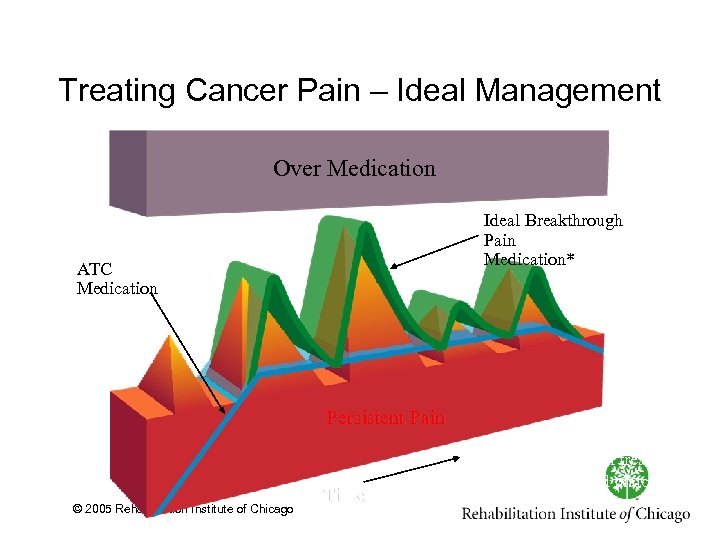 Treating Cancer Pain – Ideal Management Over Medication Ideal Breakthrough Pain Medication* ATC Medication