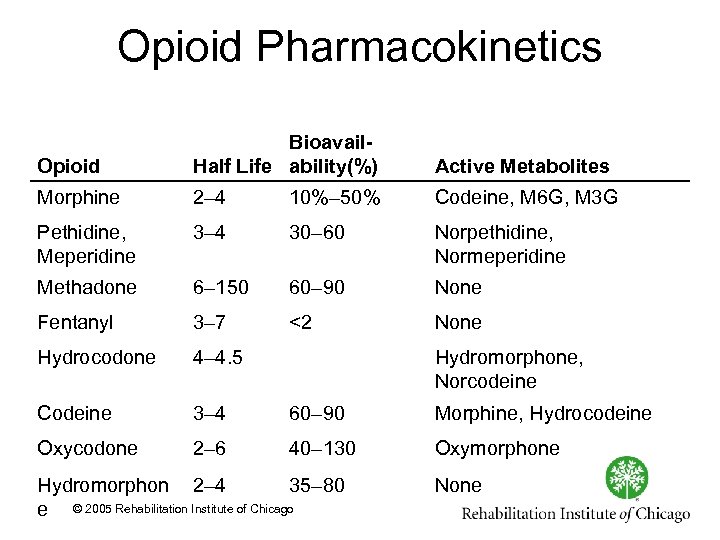 Opioid Pharmacokinetics Opioid Bioavail. Half Life ability(%) Active Metabolites Morphine 2– 4 10%– 50%