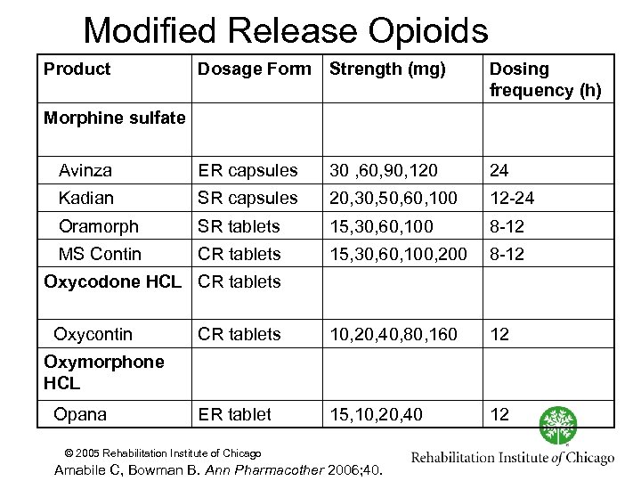 Modified Release Opioids Product Dosage Form Strength (mg) Dosing frequency (h) Avinza ER capsules