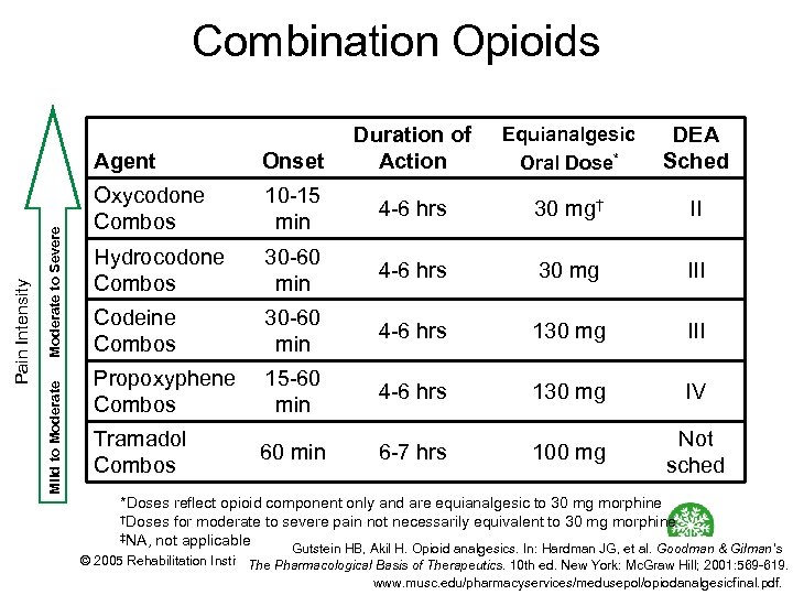 Combination Opioids Duration of Action Equianalgesic Oral Dose* DEA Sched Moderate to Severe Mild