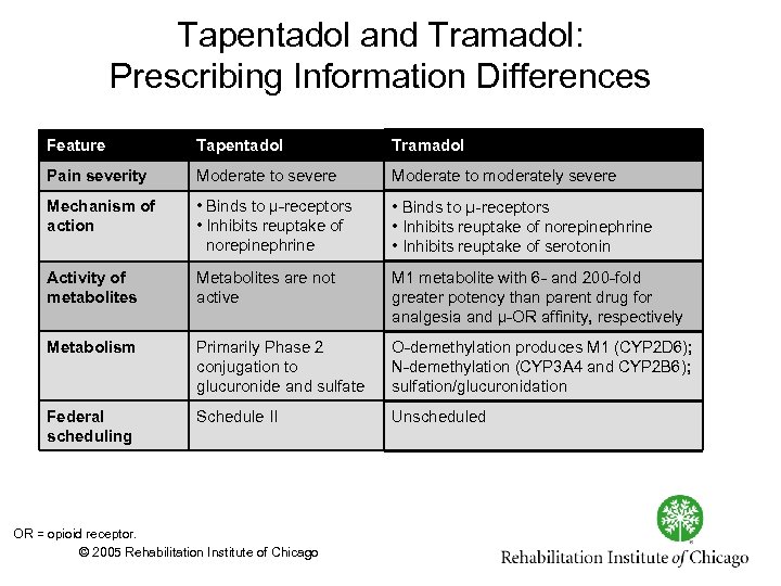 Tapentadol and Tramadol: Prescribing Information Differences Feature Tapentadol Tramadol Pain severity Moderate to severe