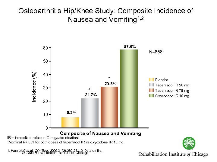 Osteoarthritis Hip/Knee Study: Composite Incidence of Nausea and Vomiting 1, 2 57. 0% 60
