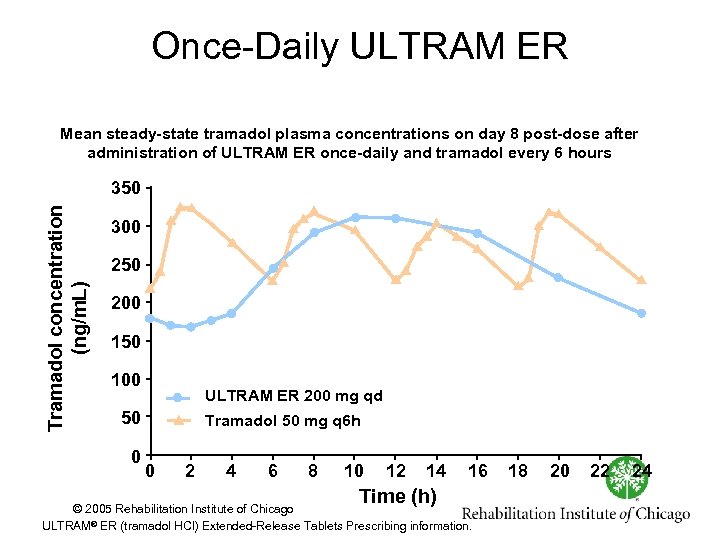 Once Daily ULTRAM ER Mean steady-state tramadol plasma concentrations on day 8 post-dose after